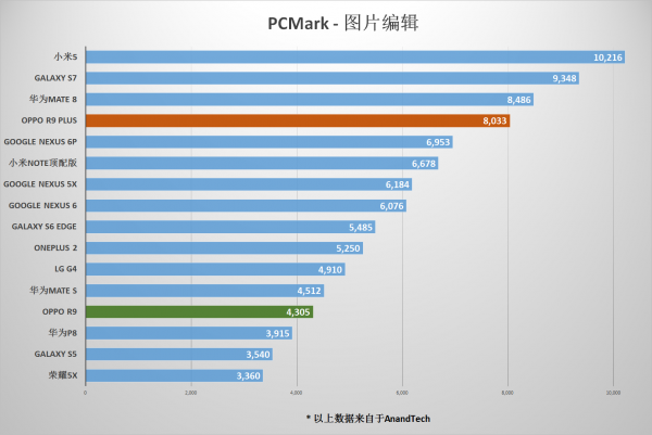 OPPO R9/R9 Plus测评之特性篇