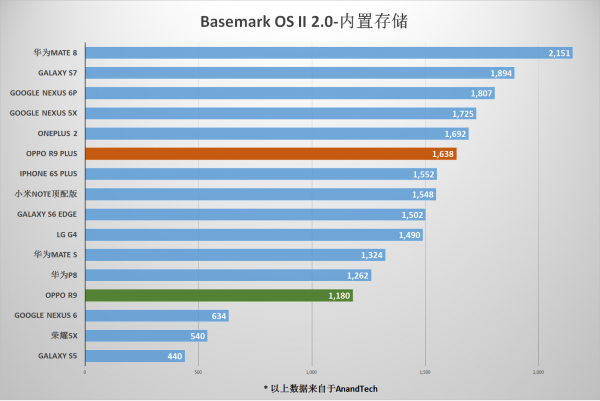 OPPO R9/R9 Plus测评之特性篇