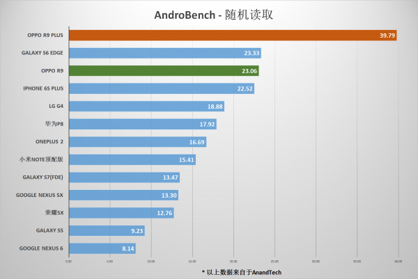 OPPO R9/R9 Plus测评之特性篇