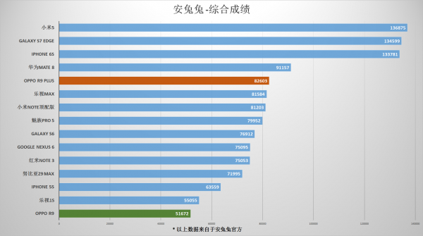 OPPO R9/R9 Plus测评之特性篇