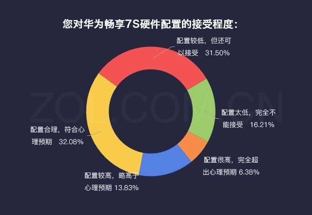 数说华为畅享7S：1000元全面屏手机双摄像头实力派演员