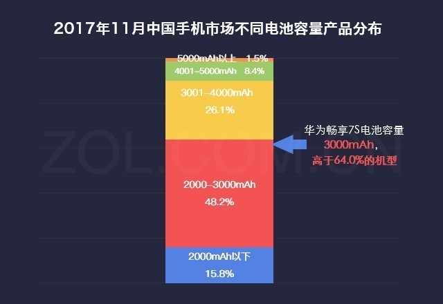 数说华为畅享7S：1000元全面屏手机双摄像头实力派演员