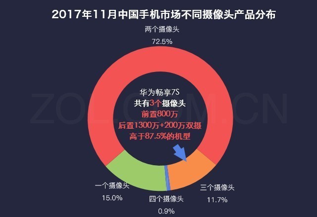 数说华为畅享7S：1000元全面屏手机双摄像头实力派演员