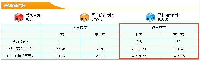 4月17日东莞住宅成交216套 均价13142元/㎡