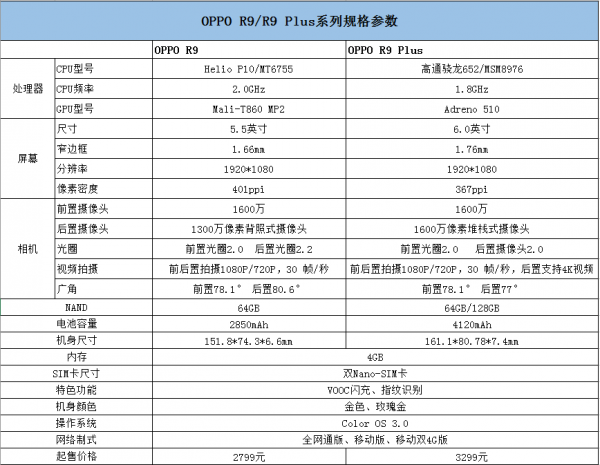 OPPO R9/R9 Plus测评之特性篇