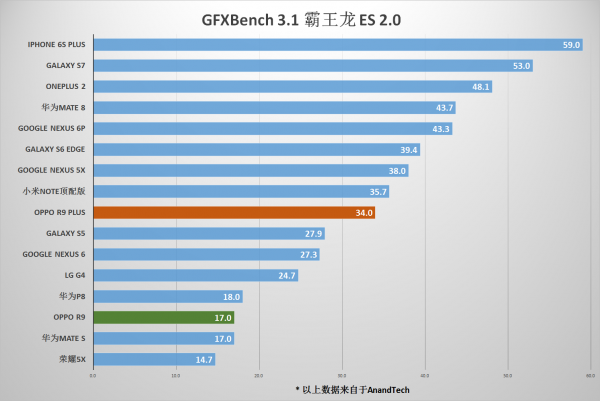 OPPO R9/R9 Plus测评之特性篇