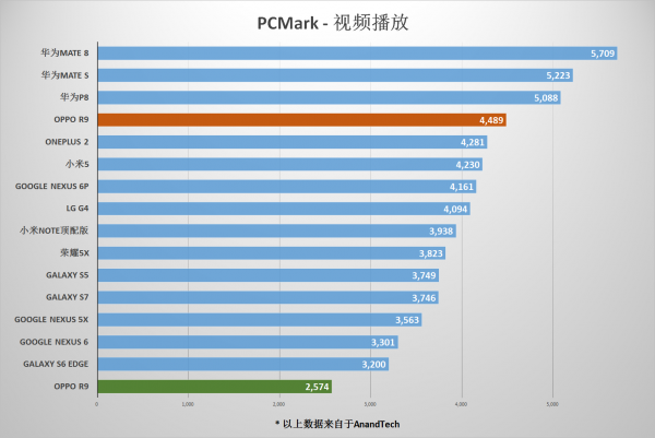 OPPO R9/R9 Plus测评之特性篇