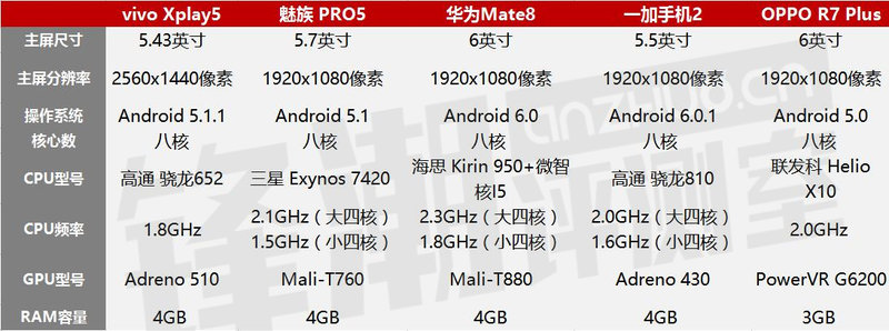 中端灭旗舰？五大新老旗舰性能对比横评