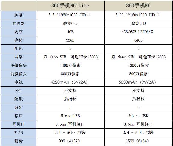 360手机N6 Lite必须够买 它的精准定位是啥