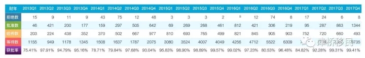 EB-5快报：2017财政年度第四季度，I-526、I-829获准率双攀高峰期