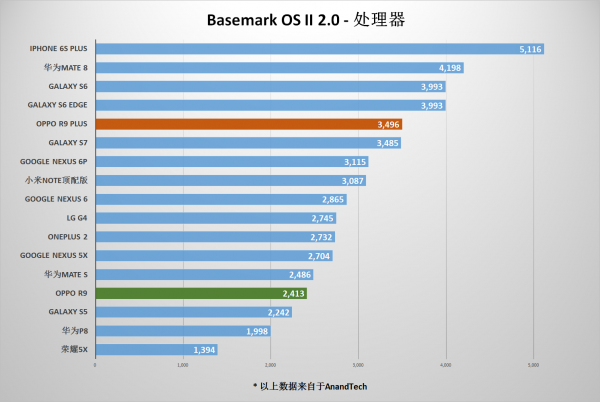 OPPO R9/R9 Plus测评之特性篇