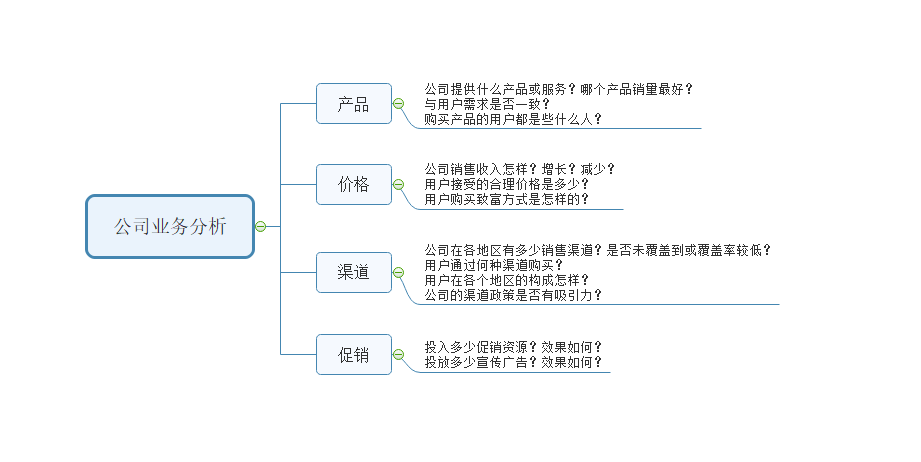 市场营销4p理论：常用的数据分析方法论？