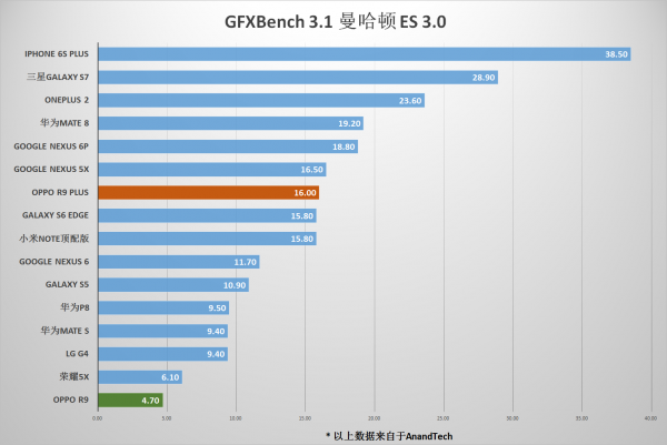 OPPO R9/R9 Plus测评之特性篇