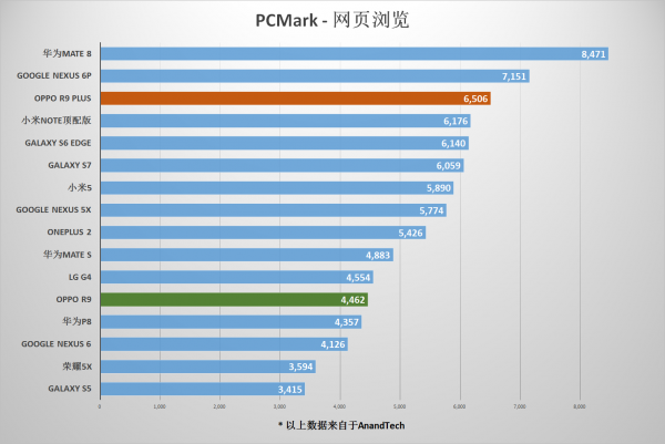 OPPO R9/R9 Plus测评之特性篇