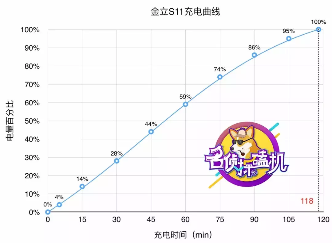 前后四摄+全面屏，主攻线下的金立S11能否兑现“性价比”诺言？