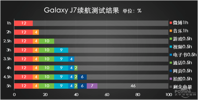 三星Galaxy J7评测：靠谱的经济适用男