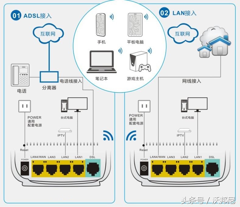 ADSL、LAN、HFC、PLC四种宽带接入方式，哪种会比较好？