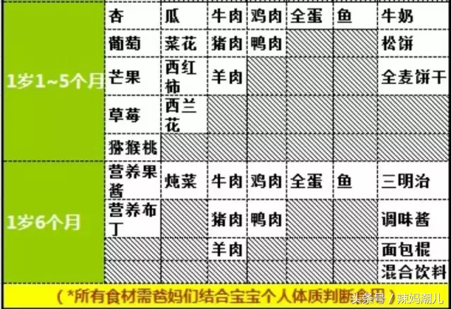 「新手爸妈必备」宝贝辅食添加最全攻略！