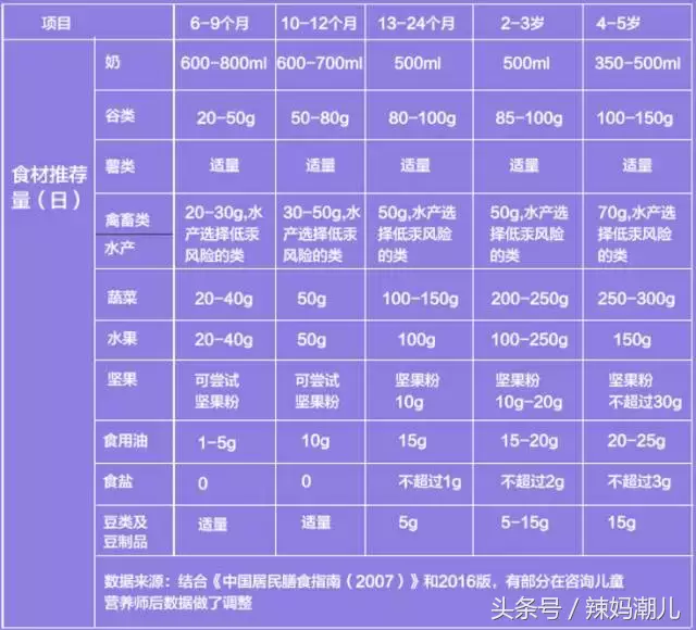 「新手爸妈必备」宝贝辅食添加最全攻略！