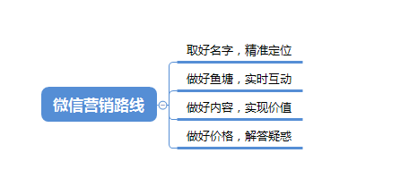 2018年微信营销怎么做，才能引爆客源？