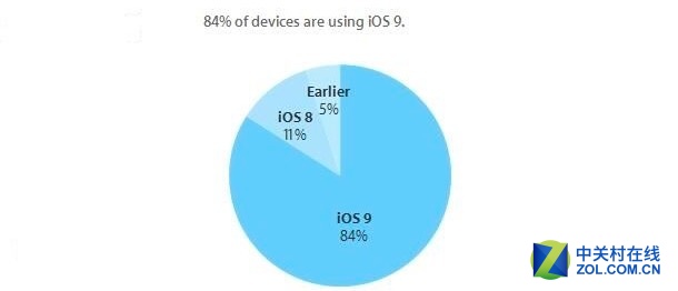 iOS9安裝率提高至84% iOS9.3的贡献？