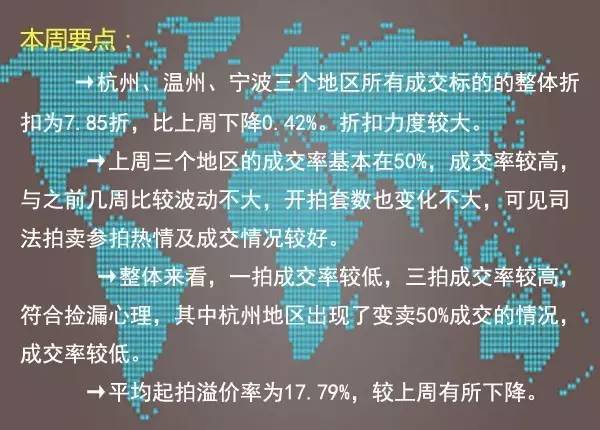 杭州、温州、宁波 司法拍卖报告，三拍成交率高调领跑
