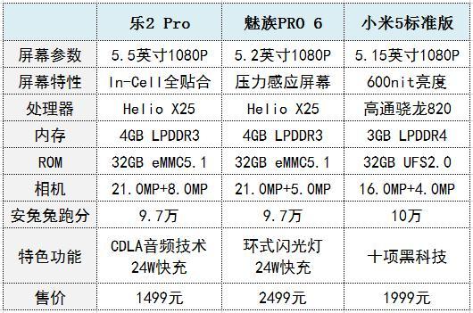 被乐视电视乐视2 Pro完爆！魅族手机Pro 6该出路在哪里？