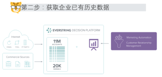 所见既未来-EverString用大数据精准定位你