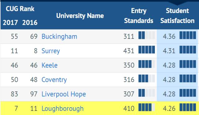 2017CUG英国大学最新排名，伦敦这令人发指的学生满意度