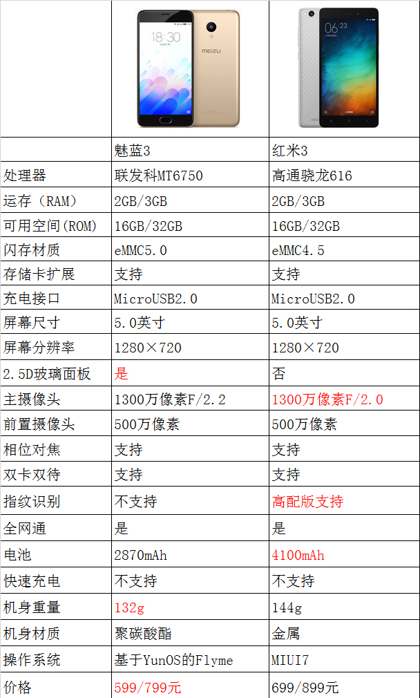 魅蓝3挑戰红米3 到底是谁最強国内千元手机？