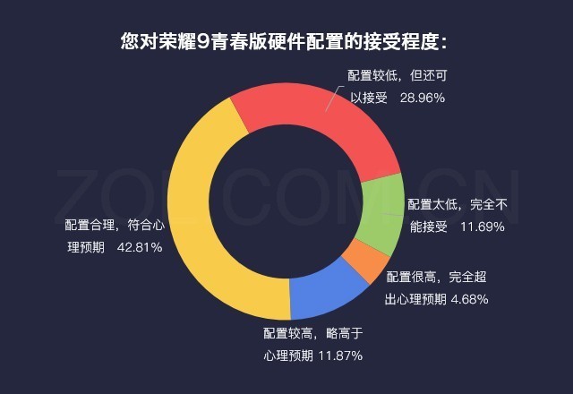 数说荣耀9青春版:四摄全面屏手机1000元值得购买