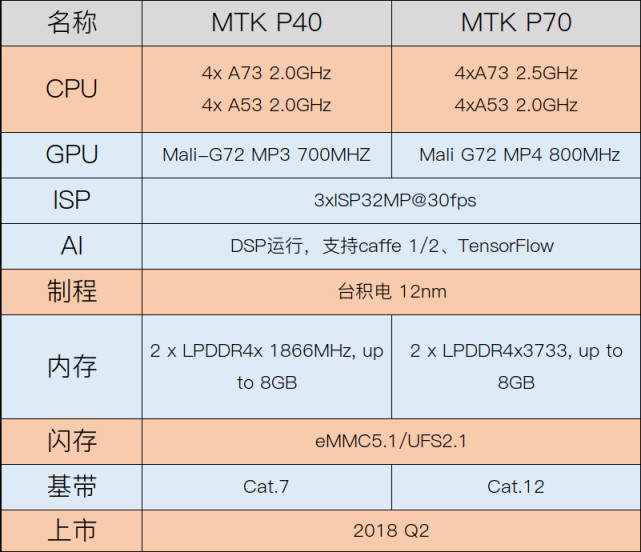 马上发！MTKP40/P70主要参数确定：12nm扶持，特性意外惊喜