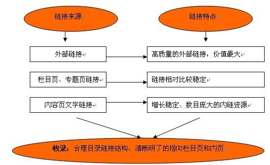 网站为什么要做外部链接？