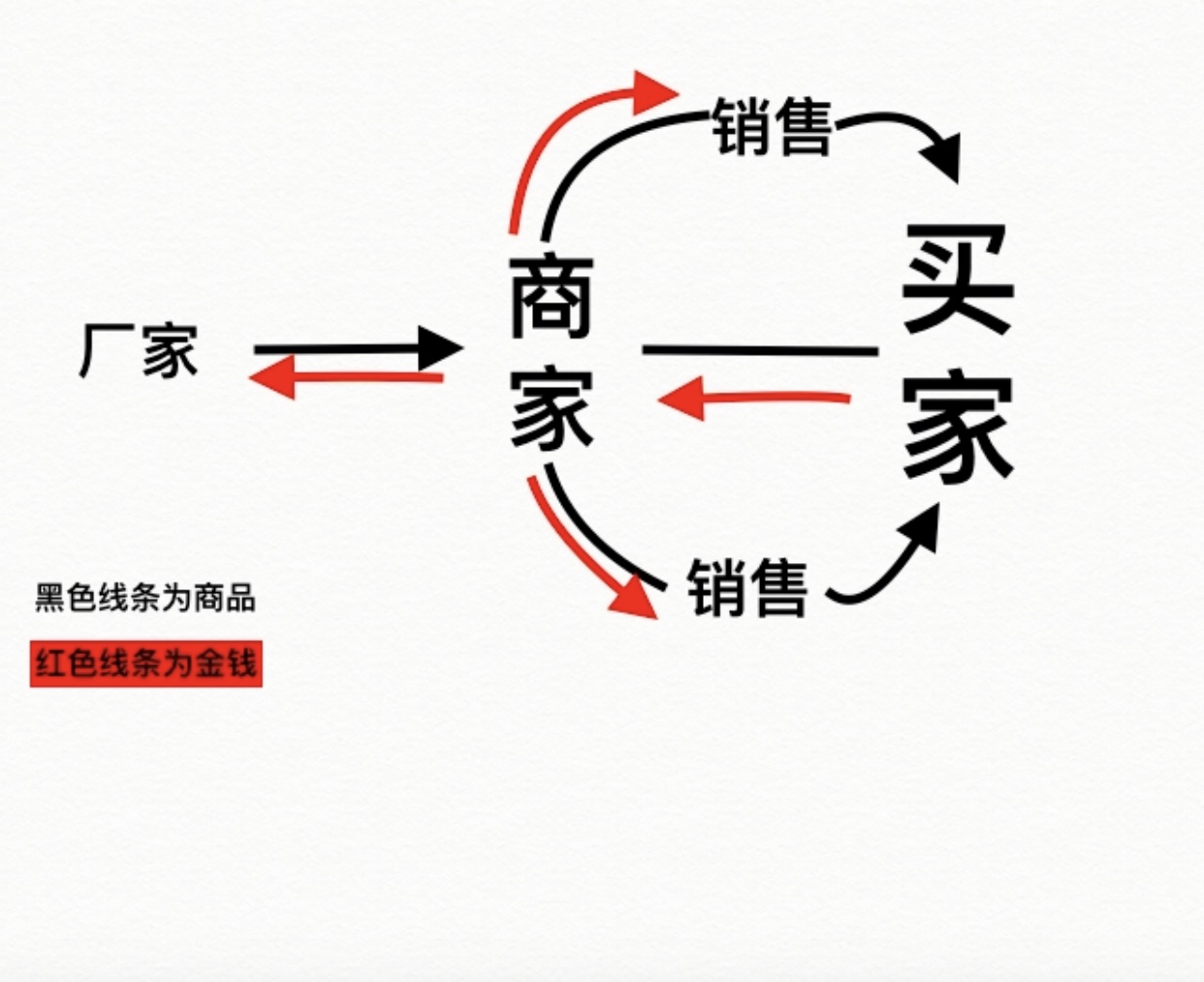 新时代销售模式（概念版）