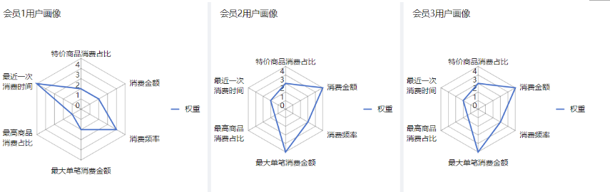 如何分析会员数据？