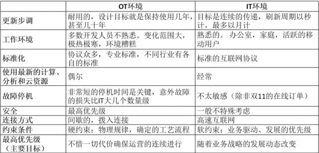 OT经营技术性迈向历史时间前台接待｜工业生产百条