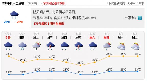 深圳天气：今日阴天有阵雨 下周我市天气依然不稳定