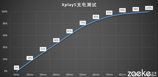 美，无边界--Xplay5体验