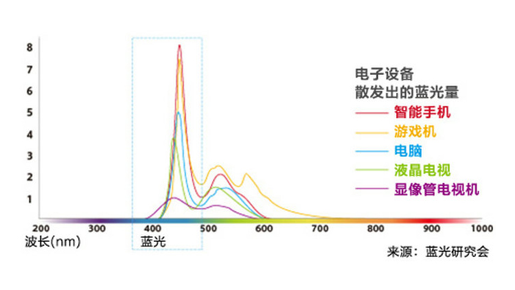 超极课堂教学(40)：大黄屏的护眼模式为何能保护视力？