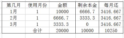 信用卡和花唄的利率到底是多少你知道嗎,如果你不知道會吃大虧的