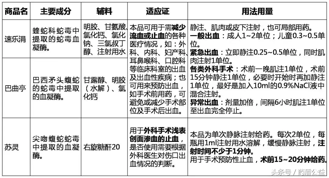警惕：注射用蛇毒类血凝酶的不良反应！