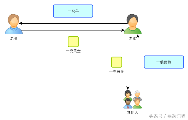 区块链：一个故事告诉你比特币的原理及运作机制