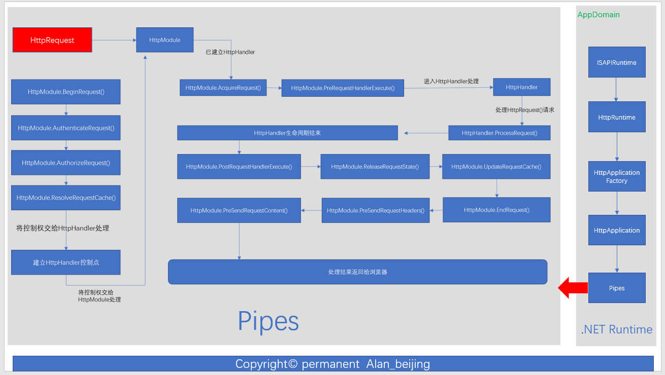 ASP.NET 框架系列：您所经历的，但未必研究的那些技术