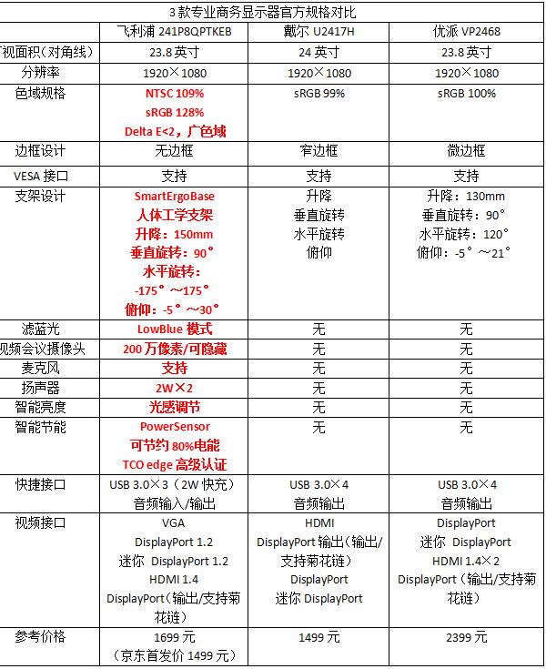 全能才是真精英，三款专业商务显示器横向对比