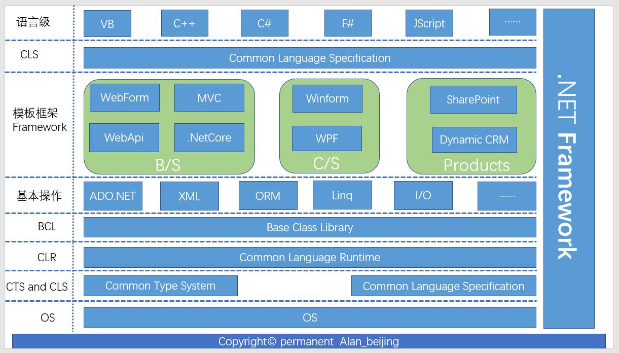 ASP.NET 框架系列：您所经历的，但未必研究的那些技术