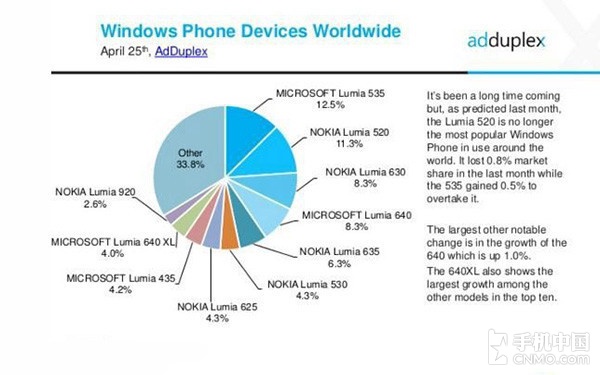 居然是它？微软公司Lumia 535全世界销售量最好是