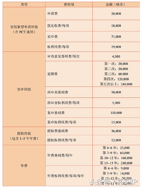 韩国专利申请官方费用及代理机构选择