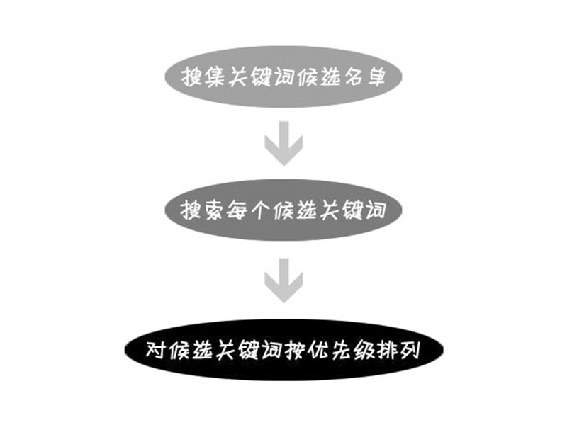 网站关键词怎么布局能增加有效流量？