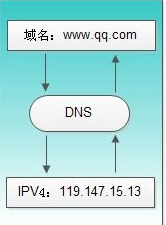 DNS解析的過程是什么 為什么需要DNS解析域名為IP地址？