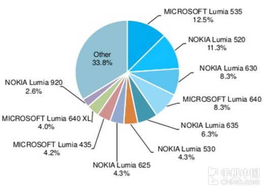 超过520 Lumia 535成最火爆WP机器设备